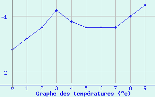Courbe de températures pour Bois-de-Villers (Be)