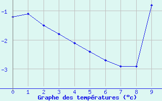 Courbe de températures pour Rosenheim