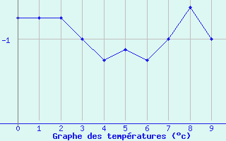 Courbe de températures pour Rheinstetten