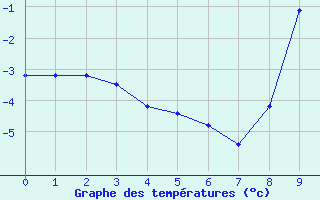 Courbe de températures pour Kapfenberg-Flugfeld