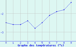 Courbe de températures pour Baudemont (71)