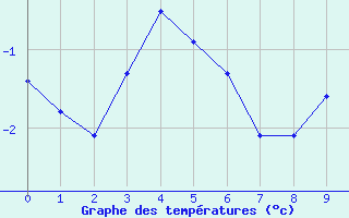 Courbe de températures pour Besse-sur-Issole (83)