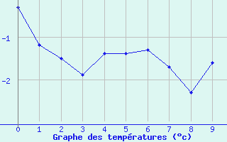 Courbe de températures pour Mirebeau (86)