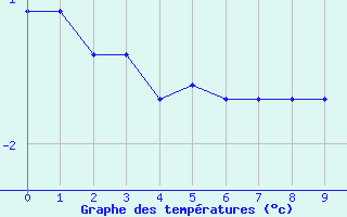 Courbe de températures pour Challes-les-Eaux (73)