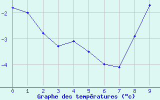 Courbe de températures pour Chabris (36)