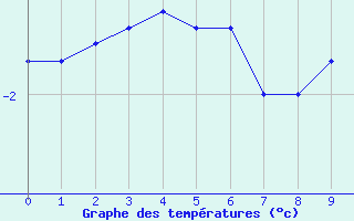 Courbe de températures pour Emmendingen-Mundinge