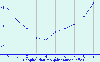 Courbe de températures pour Bad Kissingen