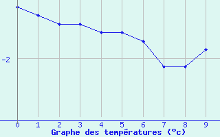 Courbe de températures pour Potsdam