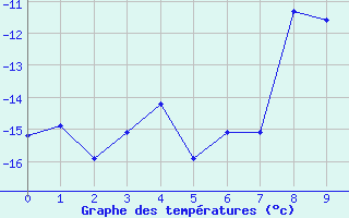 Courbe de températures pour Rensjoen