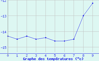 Courbe de températures pour Kopaonik