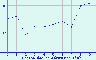 Courbe de températures pour La Chaux (25)
