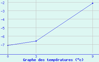 Courbe de tempratures pour Jangi-Jugan