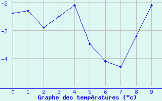 Courbe de températures pour Bregenz