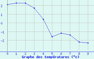 Courbe de températures pour Cunfin (10)