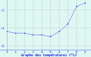 Courbe de températures pour Kleiner Feldberg / Taunus