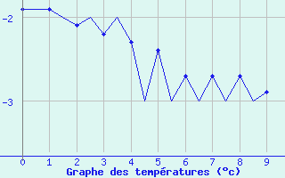 Courbe de températures pour Hof