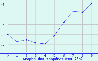 Courbe de températures pour Formiguères (66)