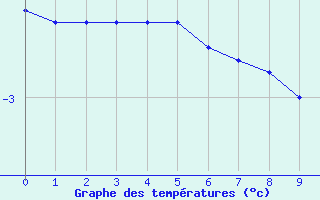 Courbe de températures pour Varennes-le-Grand (71)