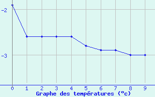 Courbe de températures pour Luzinay (38)