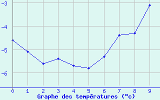 Courbe de températures pour Altheim, Kreis Biber