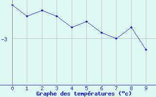 Courbe de températures pour Mâcon (71)