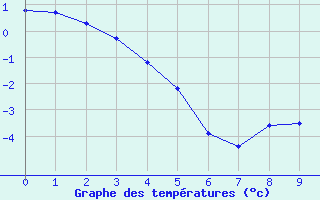 Courbe de températures pour Béziers-Courtade (34)