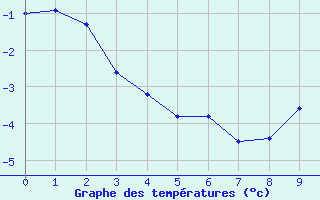 Courbe de températures pour Vichy (03)