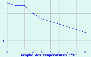 Courbe de températures pour Bourg-en-Bresse (01)