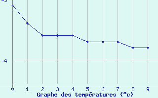 Courbe de températures pour Villacher Alpe