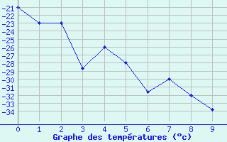 Courbe de températures pour Quebec, Que