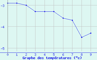 Courbe de températures pour Sain-Bel (69)