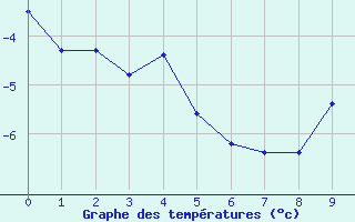 Courbe de températures pour Laragne Montéglin (05)