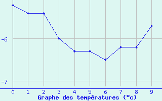 Courbe de températures pour Villarzel (Sw)