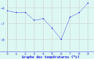 Courbe de températures pour Grand Saint Bernard (Sw)