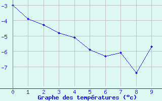 Courbe de températures pour Rosans (05)