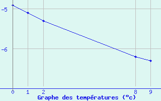 Courbe de tempratures pour Pian Rosa (It)