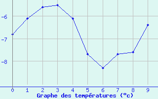Courbe de températures pour Sallanches (74)