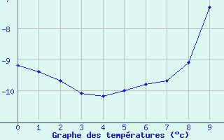 Courbe de températures pour Koetschach / Mauthen