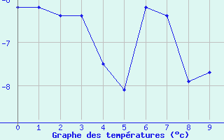 Courbe de températures pour Vanclans (25)