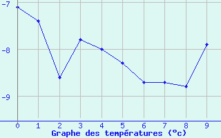 Courbe de températures pour Grimentz (Sw)