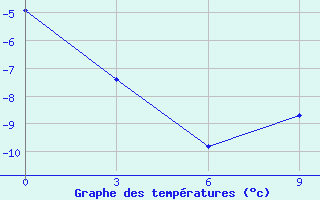 Courbe de températures pour Gajny