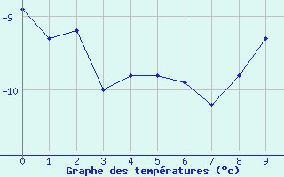Courbe de températures pour Ristolas (05)