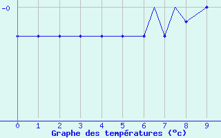 Courbe de températures pour Hohenfels