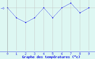 Courbe de températures pour La Batie-Vieille (05)