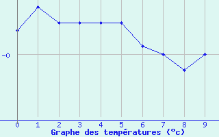 Courbe de températures pour La Javie (04)