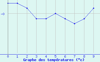 Courbe de températures pour Rimbach-Prés-Masevaux (68)