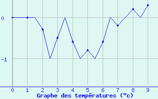 Courbe de températures pour Eindhoven (PB)