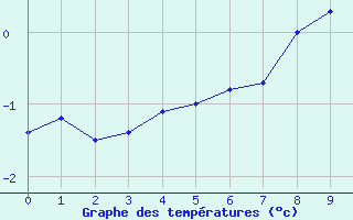 Courbe de tempratures pour Batsfjord