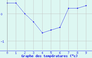 Courbe de températures pour Gielas