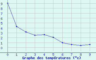 Courbe de températures pour Achenkirch